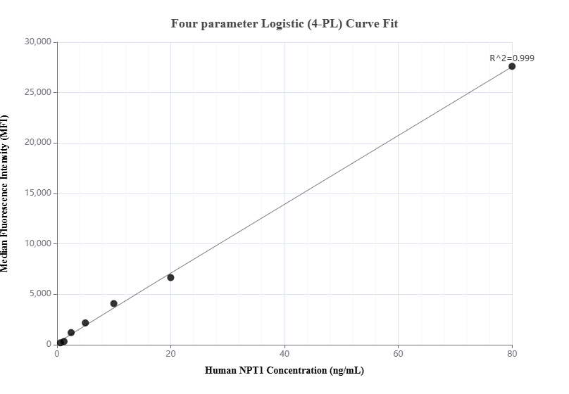 Cytometric bead array standard curve of MP00846-3